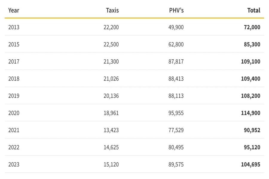 Total number of Taxis and PHV licences in London